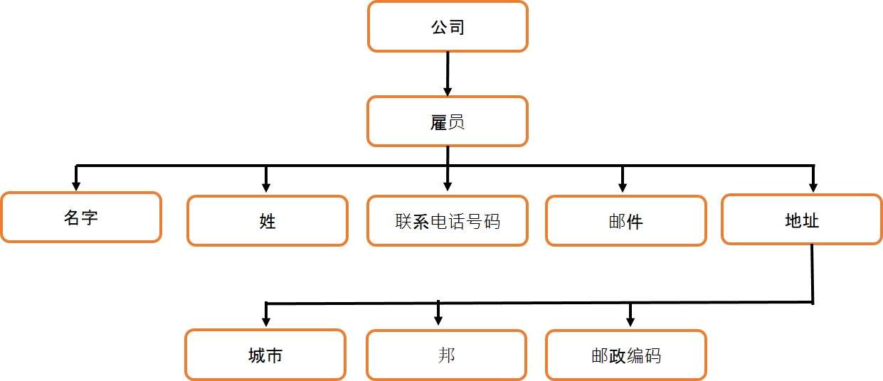 XML 树结构 