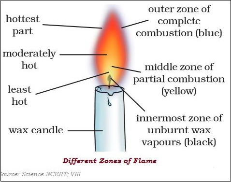 Different Zone of Flame