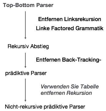 Top-Down Parser Construction