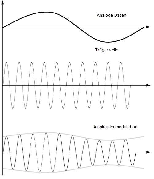 Amplitudenmodulation