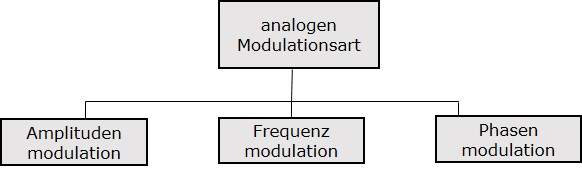 Analoge Modulation