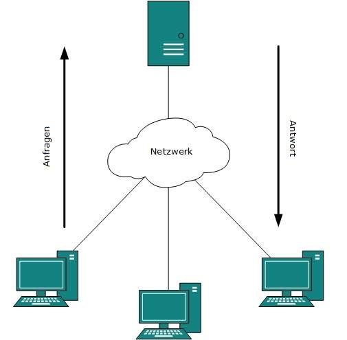 Client-Server- Modell