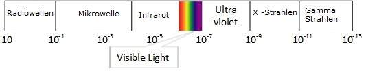 elektromagnetische Spektrum