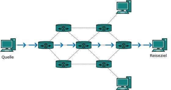 Unicast routing