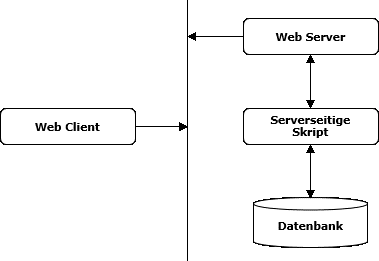 HTTP Architektur