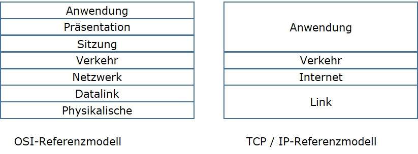 TCP / IP-Modell Layers