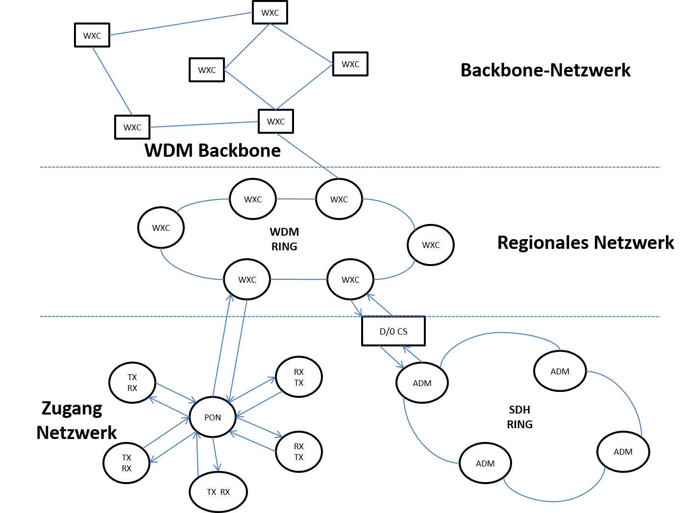 Backbone-Netzwerk