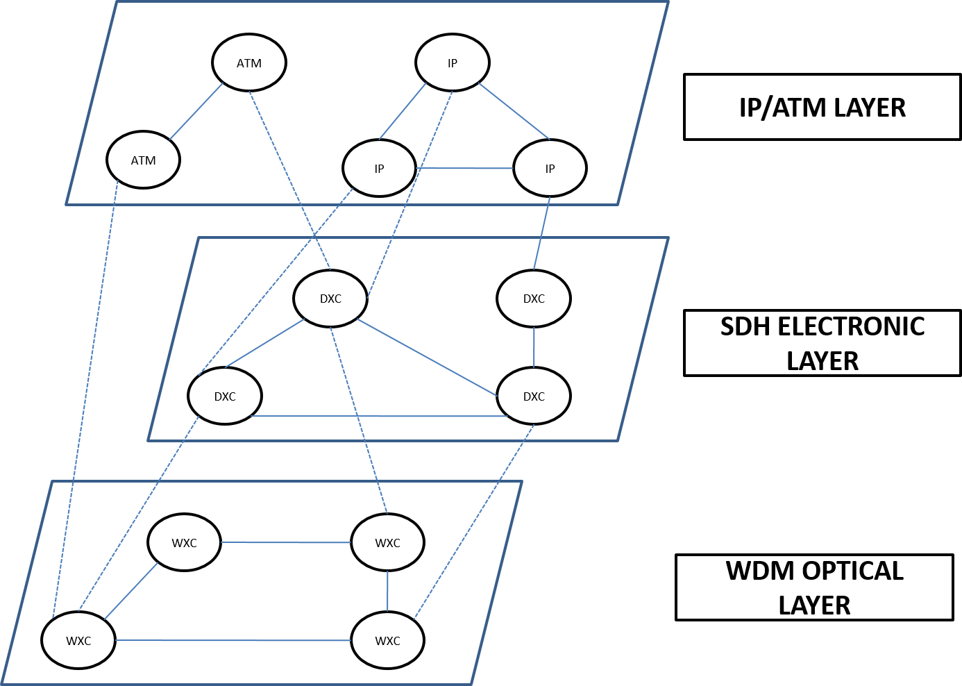 WDM-Netzwerk-Infrastruktur