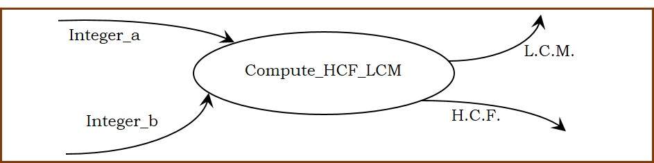 DFD auf HCF und LCM berechnen