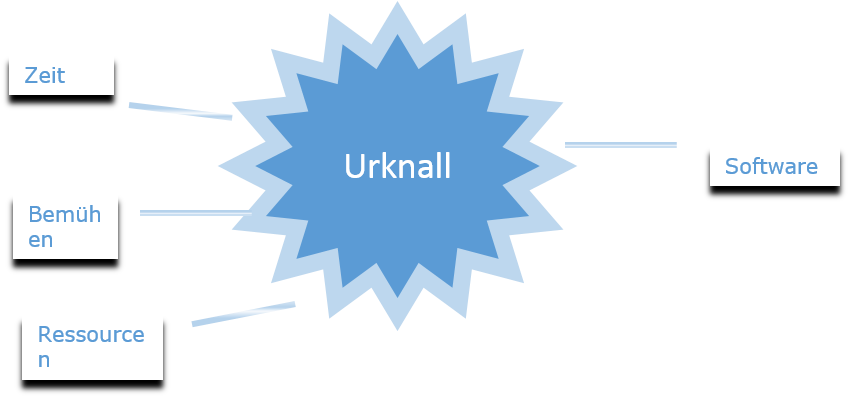 Urknall-Modell