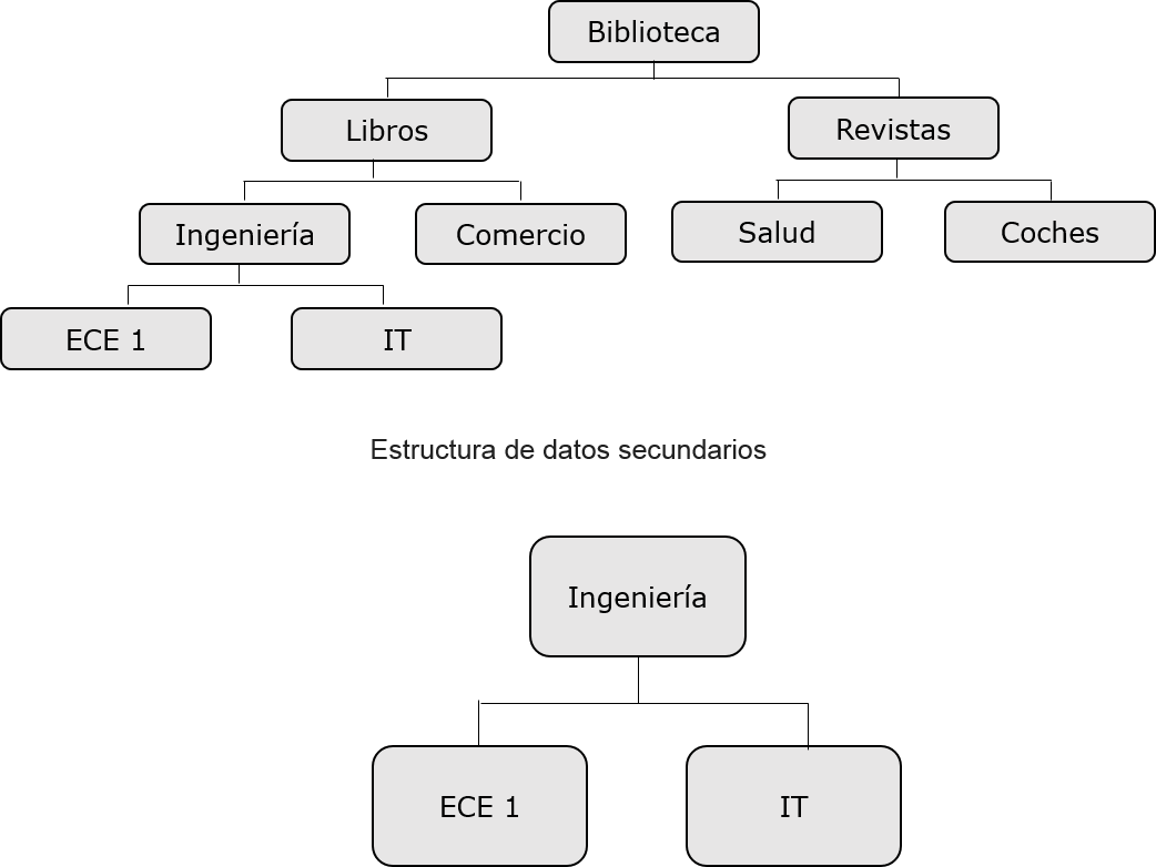 estructura de datos secundaria