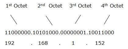 Notación decimal IP