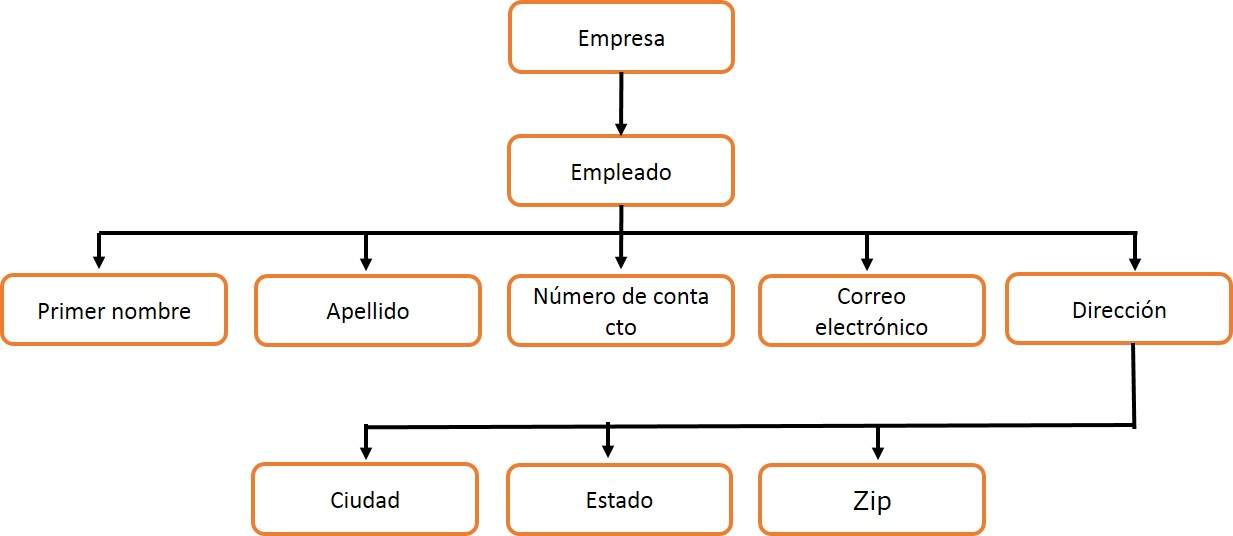 XML Trees Structure