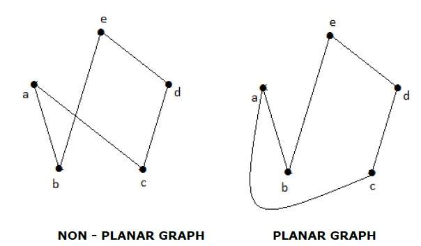 Planar Graph