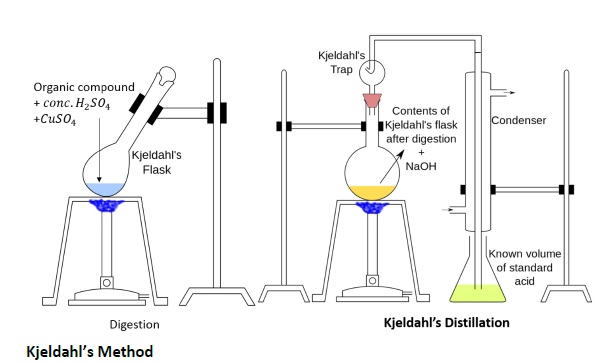 Kjeldahls Distillation