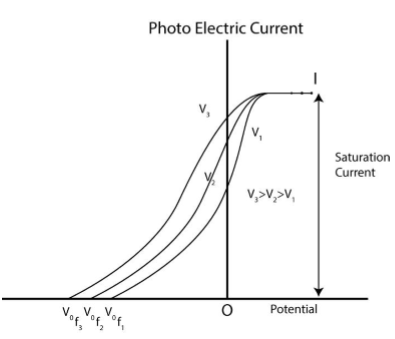 Photo Electric Current