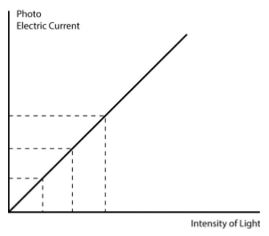 Photo-Electric Current