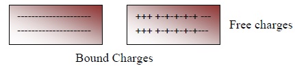Bound charges