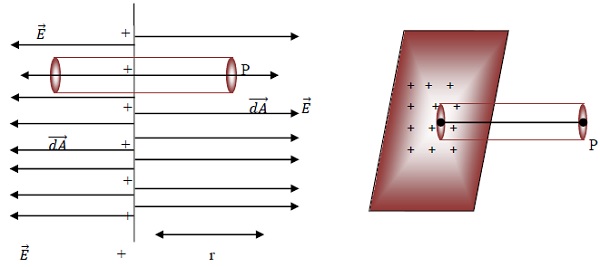Curved Surface vector Area