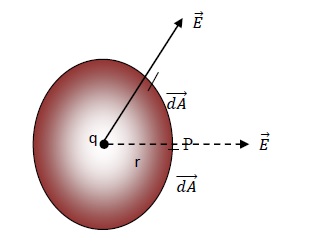 Gauss Theorem