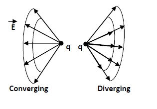 Converging or Diverging