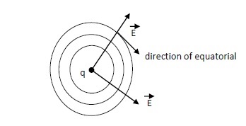 Direction of Equatorial is Right Angle