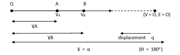 Displacement Of Charge