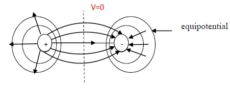 Equipotential in a Dipole