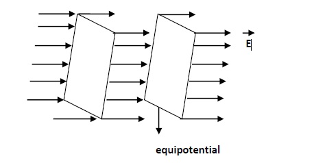 Plane Equipotential