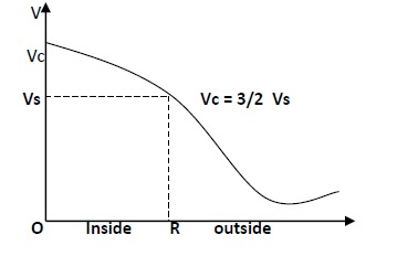 V-r Due to Sphere