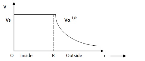 V-R Graph