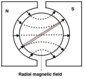 Radial Magnetic Field