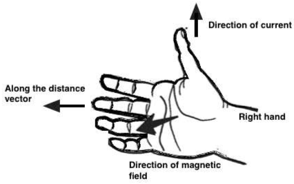 Right Hand Palm Rule