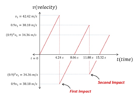 First and Second Impact