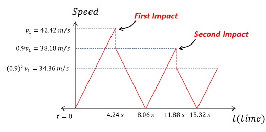 Speed Impact
