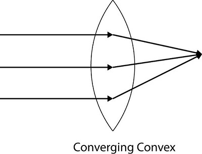 Converging Convex