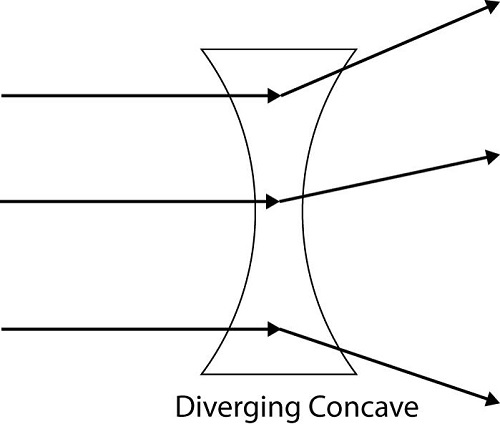 Diverging Concave