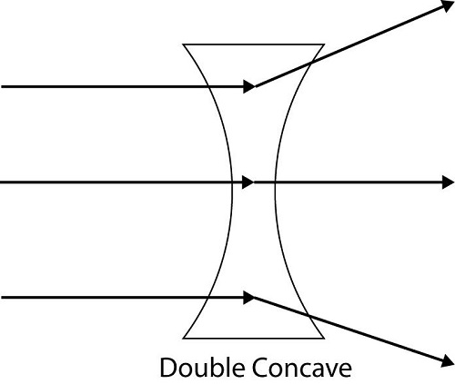 Double Concave