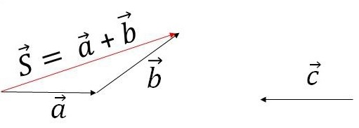 Add Triangle Law