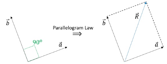 Parallelogram Law