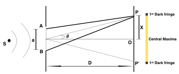Diffraction Pattern