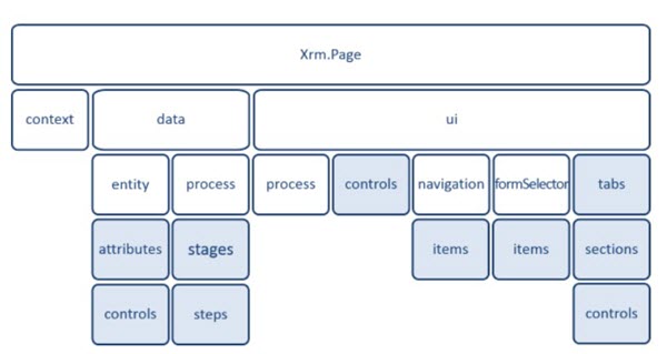 XRM Page Object Model
