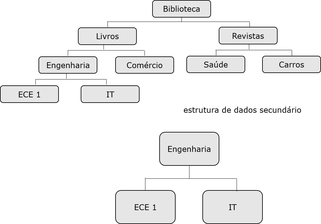 estrutura de dados secundário