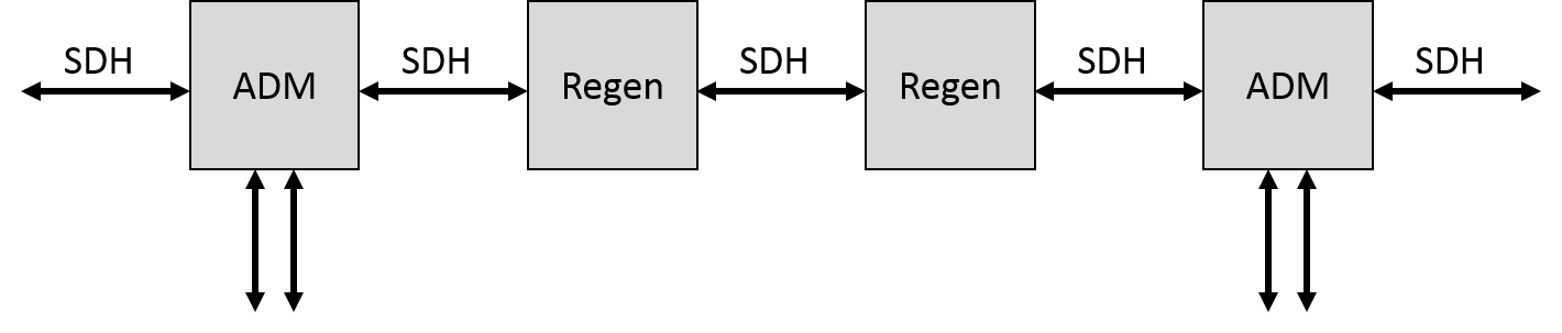 Intermediate Regenerators