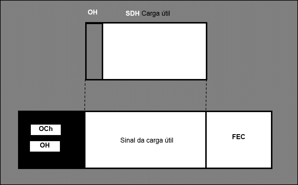 quadro SDH encapsulamento