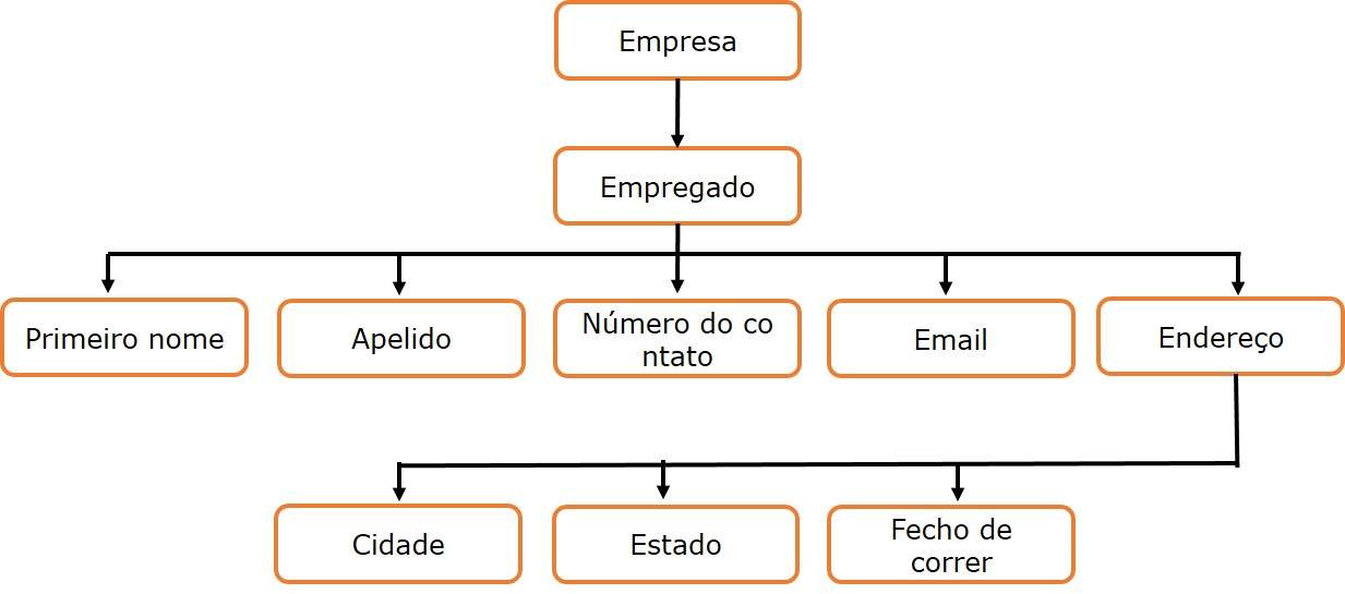 Estrutura de árvore XML