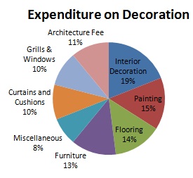 Expenditure On decoration