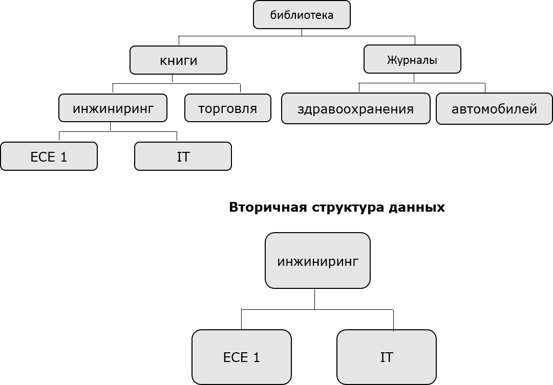Вторичная структура данных