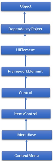 ContextMenu Hierarchy