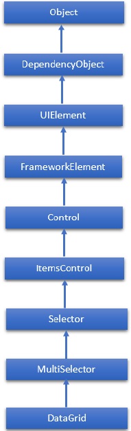 DataGrid Hierarchy